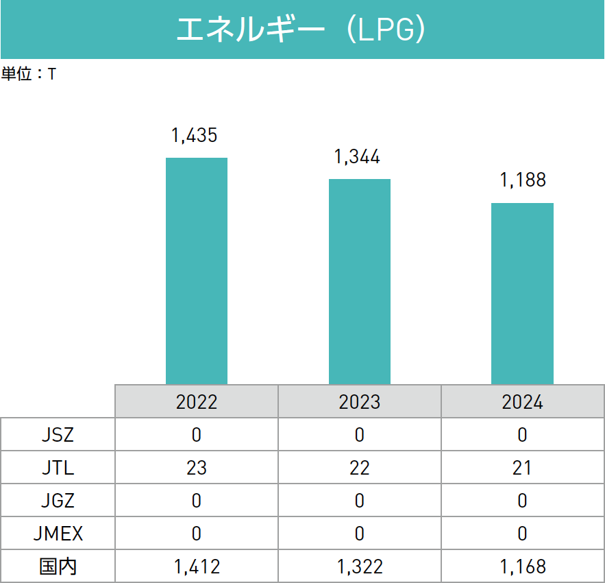 エネルギー（LPG）