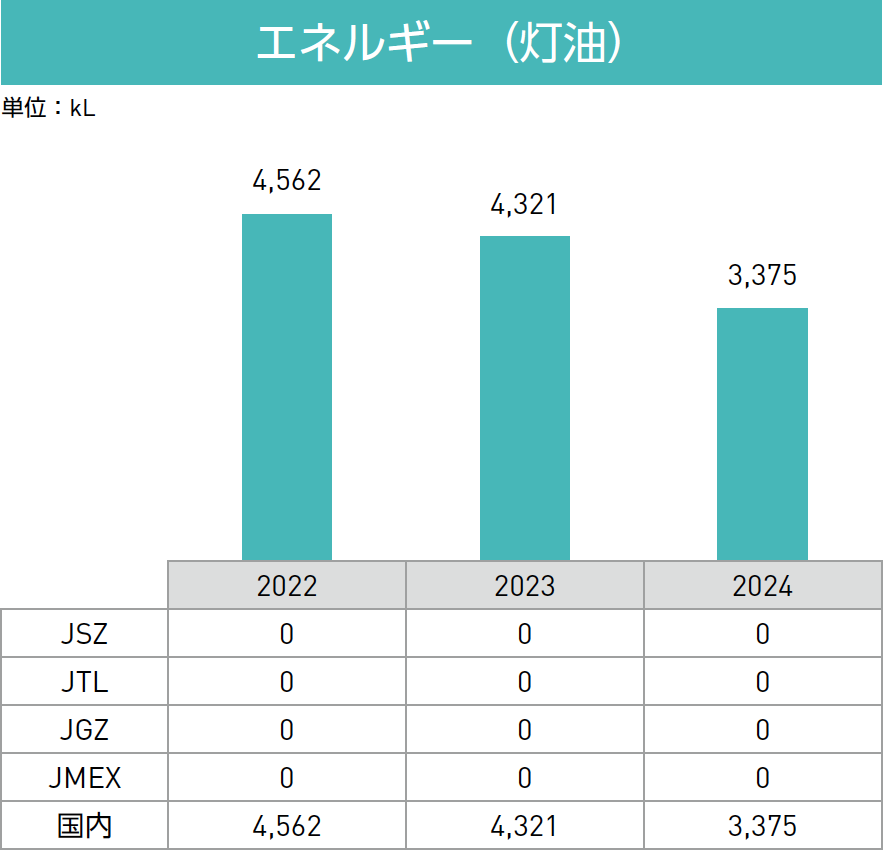 エネルギー（灯油）