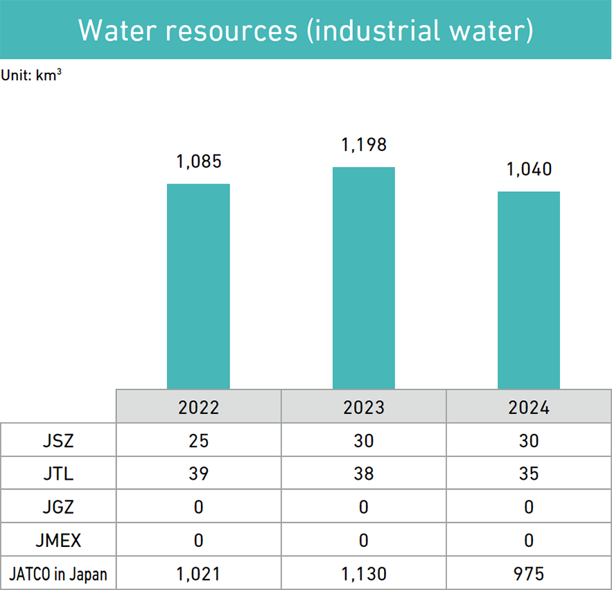 Water resources (industrial water)
