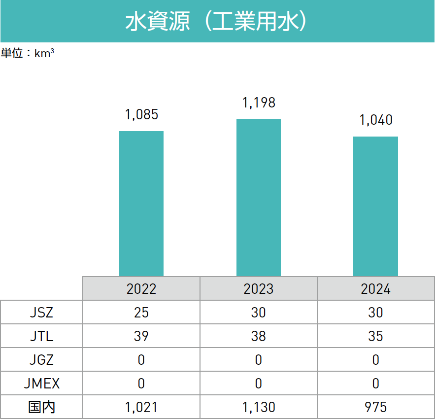 水資源（工業用水）