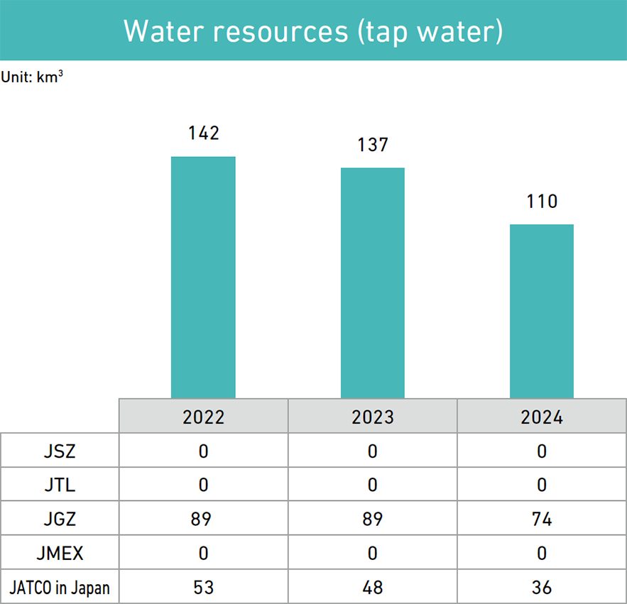 Water resources (tap water)