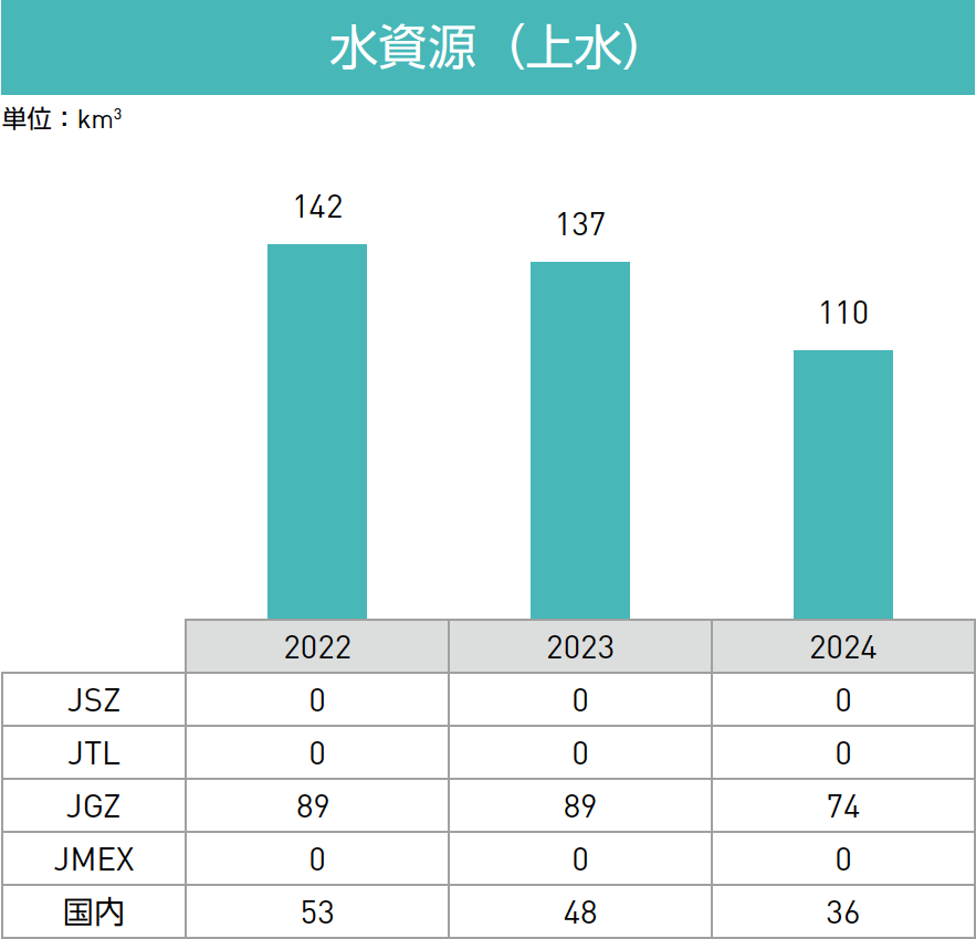 水資源（上水）