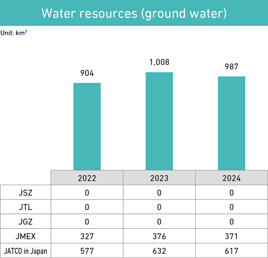 Water resources (ground water)