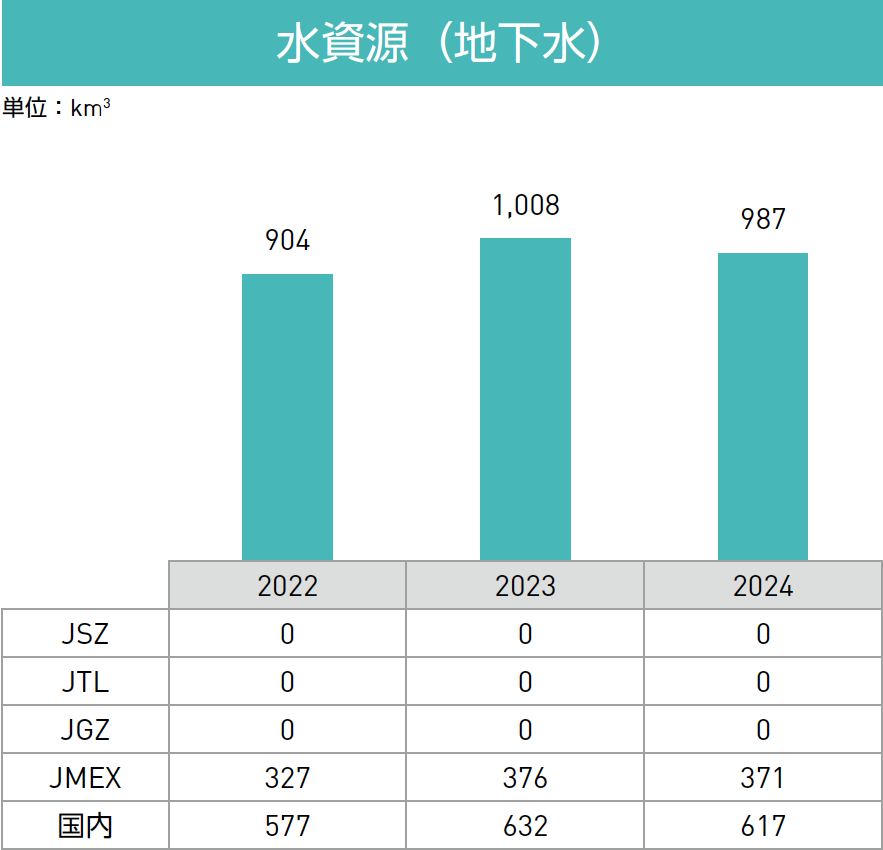 水資源（地下水）